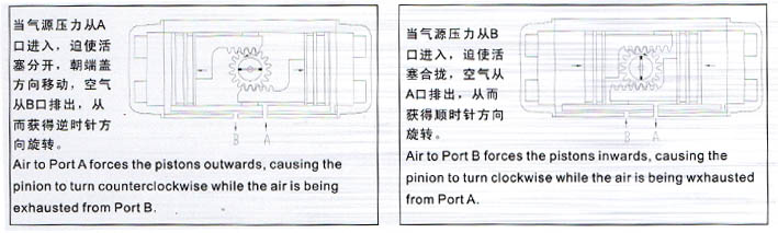 雙作用氣動(dòng)執(zhí)行器原理